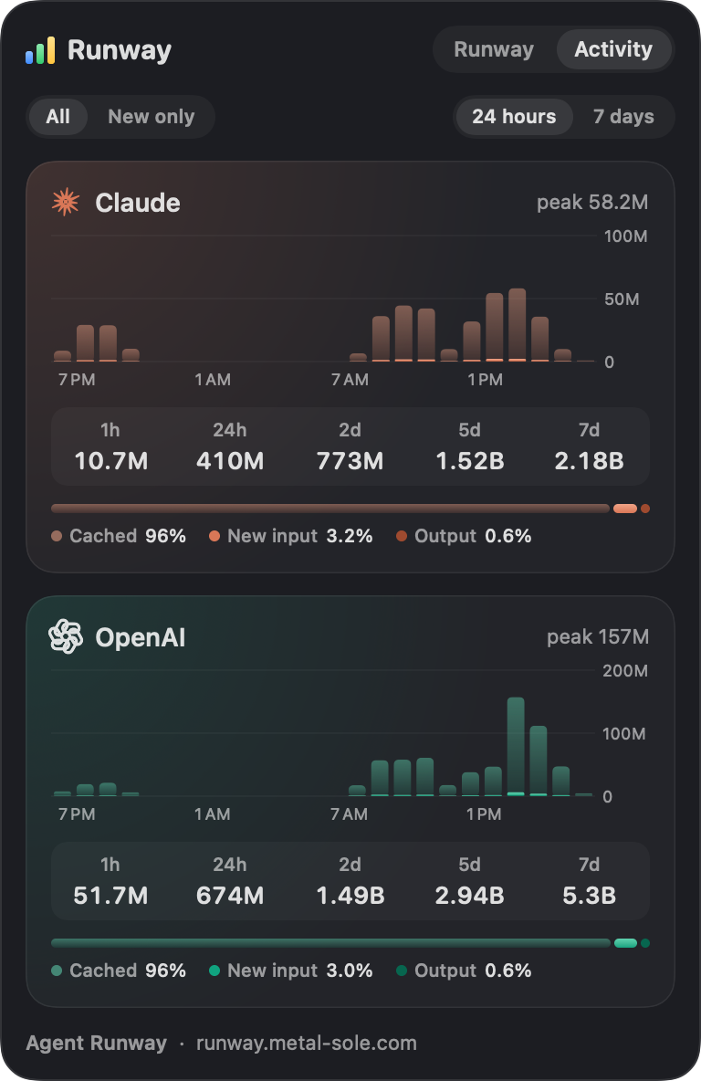 Activity tab, all tokens over 24 hours: tall frosted bars with a thin solid base of new tokens; 96% cached