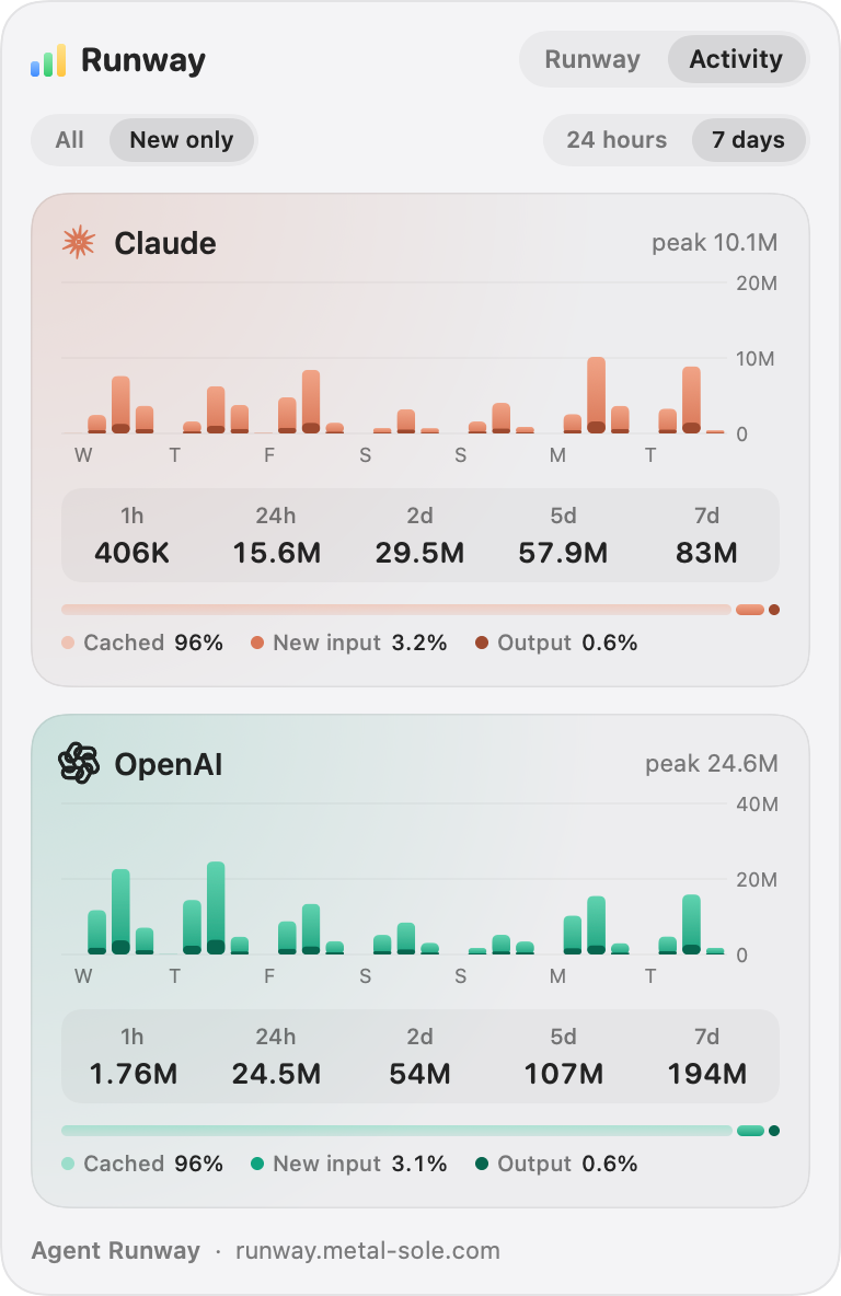 Activity tab in light mode, new tokens only over 7 days: input bars with a darker output base