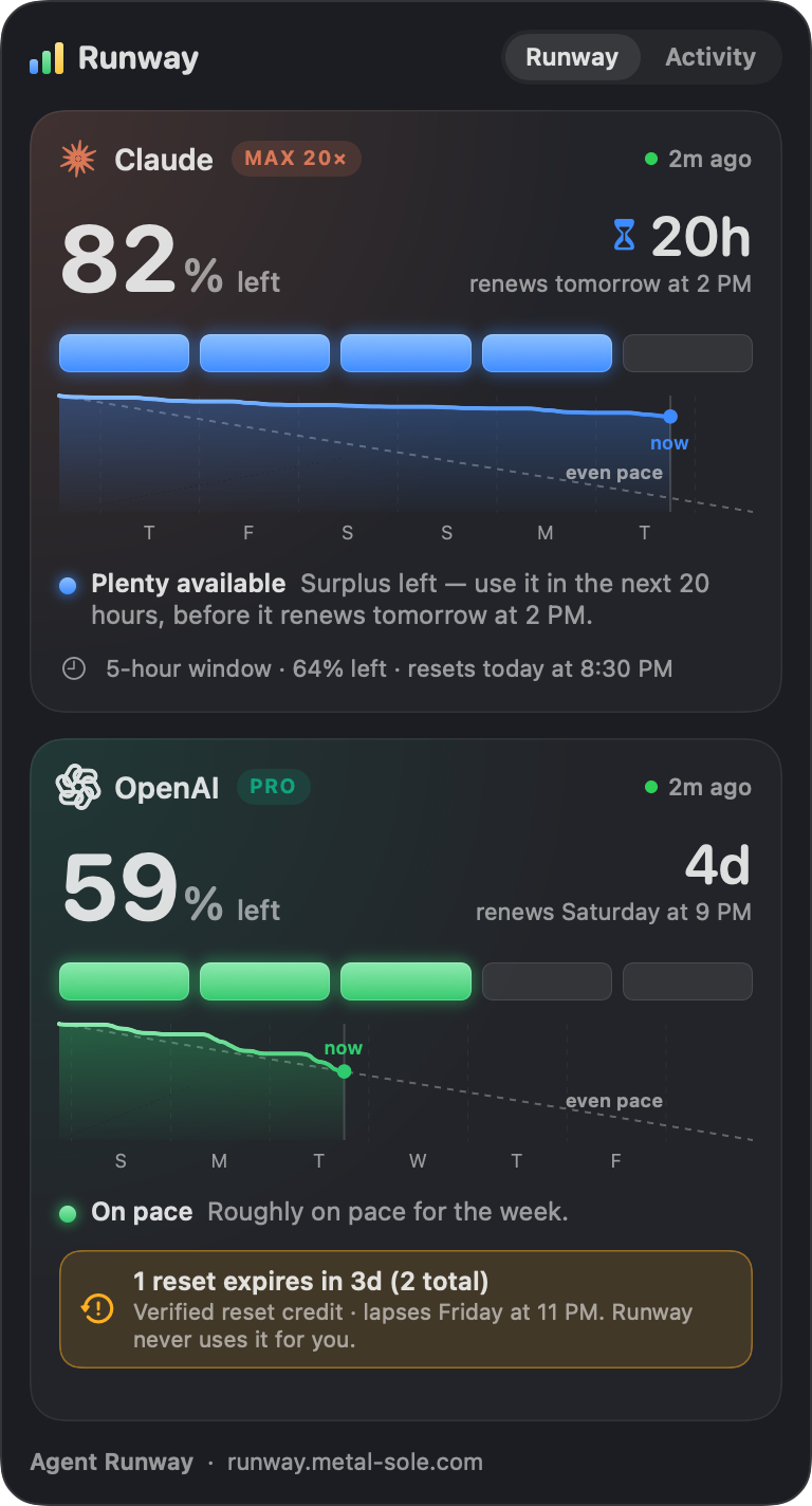 The Runway panel: Claude 82% left, renews in 20 hours, blue; OpenAI 59% left, renews in 4 days, green, with a reset credit expiring in 3 days