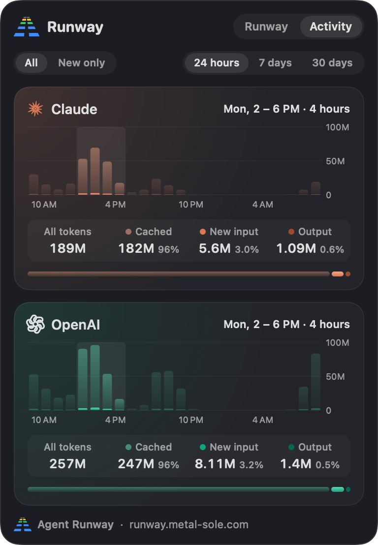 Activity tab with a four-hour span selected: the readout shows all tokens, cached, new input and output for exactly that span