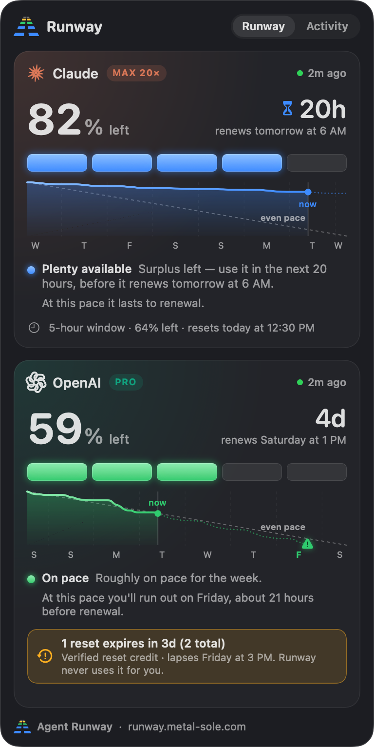 The Runway panel: Claude 82% left, renews in 20 hours, blue, and on course to last to renewal; OpenAI 59% left, renews in 4 days, green, with a dotted projection running out on Friday and a reset credit expiring in 3 days