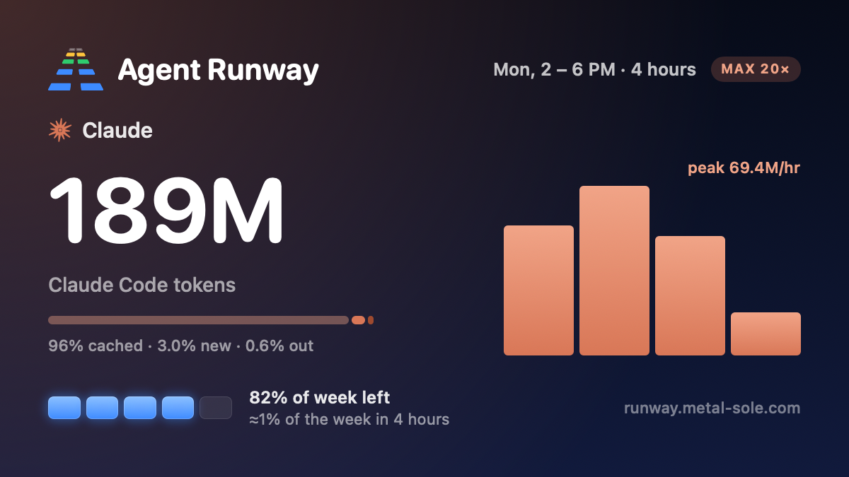 A share image: Agent Runway logo, Claude, 189M tokens over 4 hours, 96% cached, 3.0% new, 0.6% out, peak 69.4M per hour, 82% of the week left